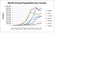 Graph of North Jersey Population Trends by County from 1790 to 2010