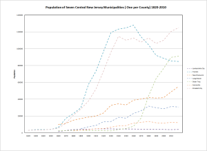 Graph of Population Variations from 1840 to 2010 in 7 Central Jersey Municipalities
