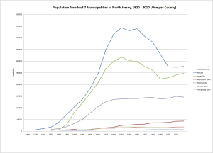 Graph of Population Variations from 1840 to 2010 in 7 North Jersey Municipalities