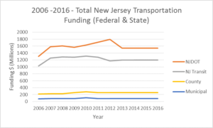 NJ Transportation Funding Graph
